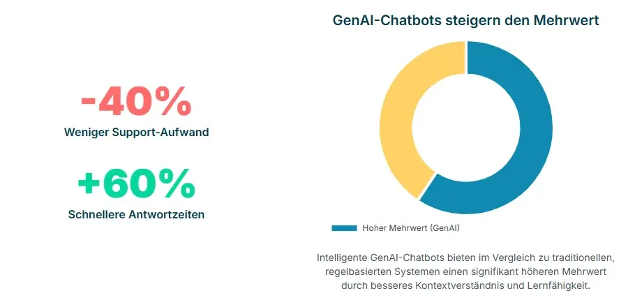 Automatisierte Kundenbetreuung GenAI-Chatbots steigern den Mehrwert