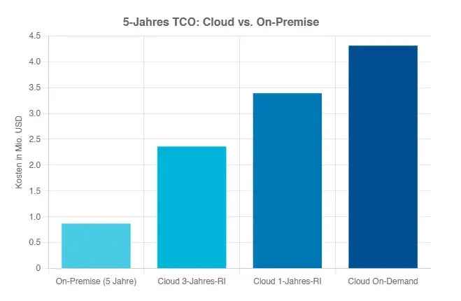 Cloud vs. On-Premise Der wahre Kostenvergleich
