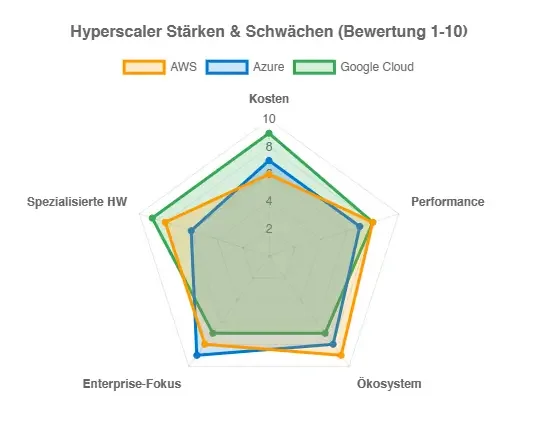 Cloud-Anbieter im Vergleich
