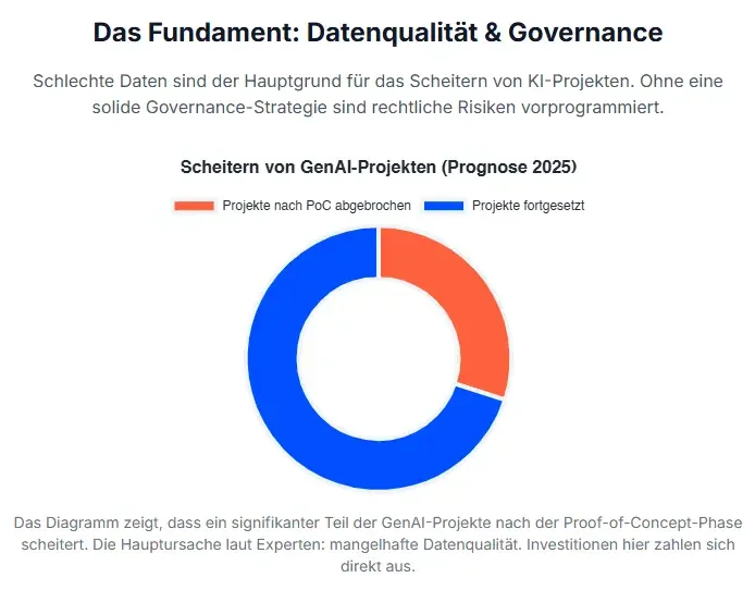 Das Fundament Datenqualität & Governance
