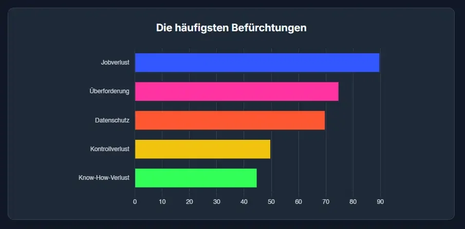 Den Ängsten begegnen Was Mitarbeiter wirklich bewegt