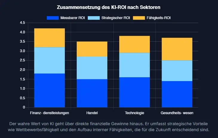 Den Wert von KI messen Der ROI zählt