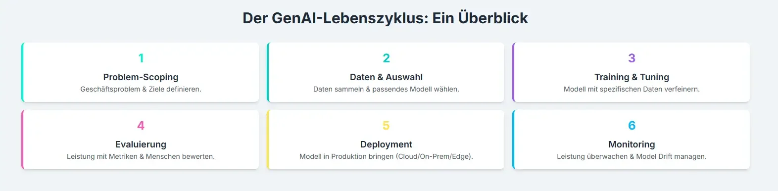 Der GenAl-Lebenszyklus: Ein Überblick