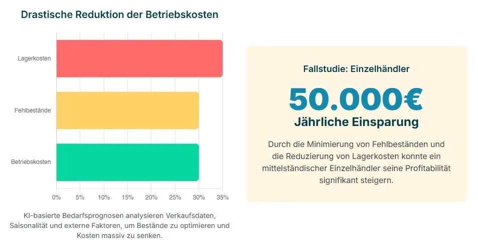 Drastische Reduktion der Betriebskosten