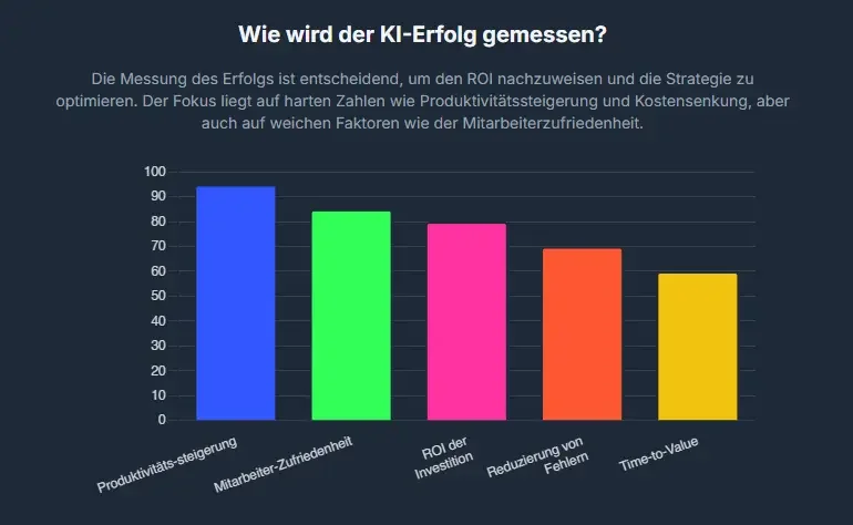 Erfolg messbar machen KPIs der KI-Transformation