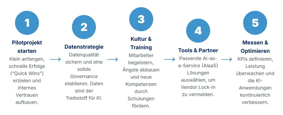 Ihr 5-Schritte-Plan zum KI-Erfolg