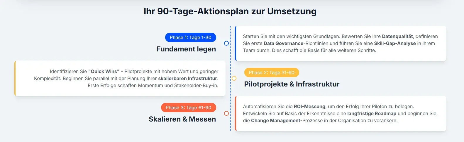 Ihr 90-Tage-Aktionsplan zur Umsetzung