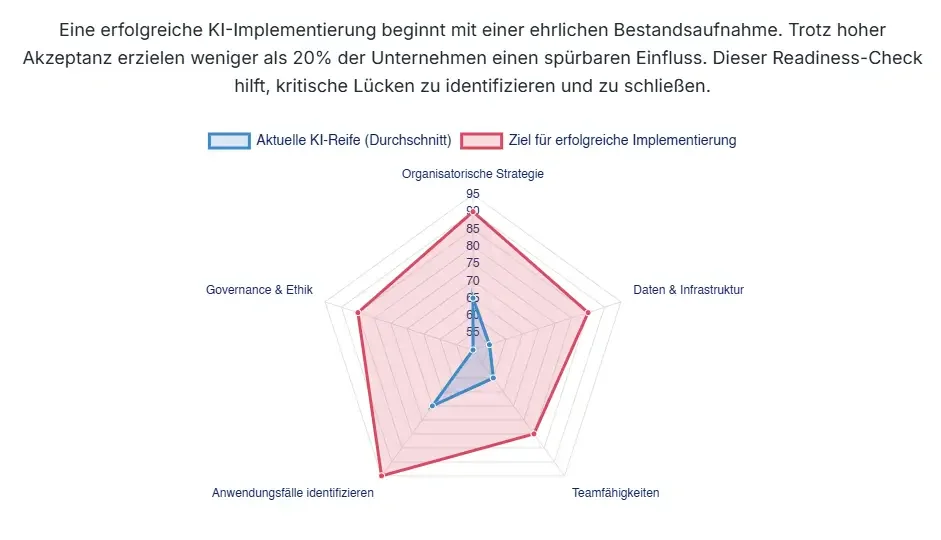 Ist Ihr Unternehmen bereit für die KI-Transformation