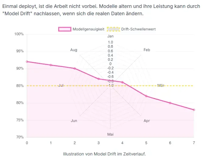 Model Drift im Zeitverlauf
