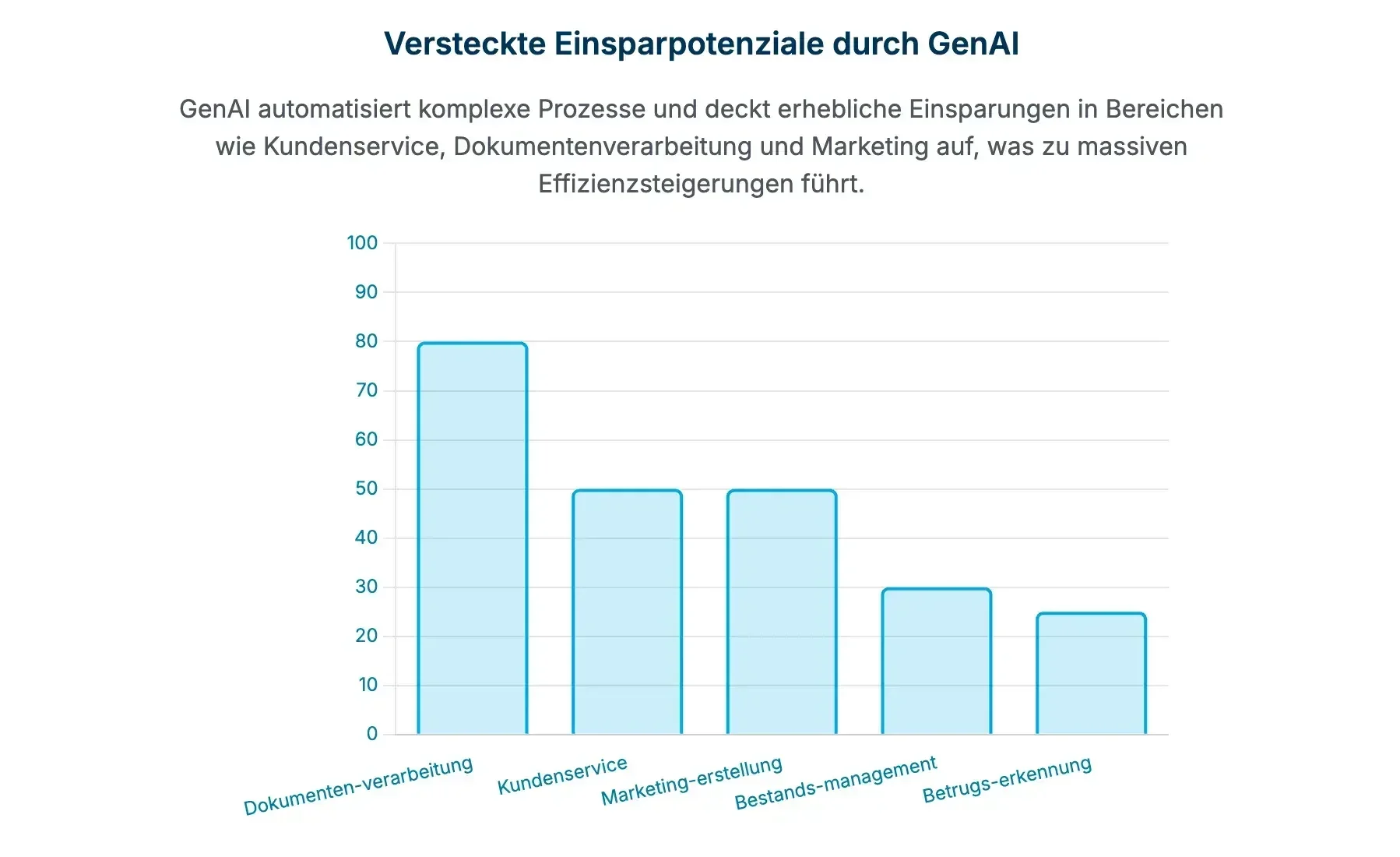 ROI Optimieren - Die wichtigsten Hebel