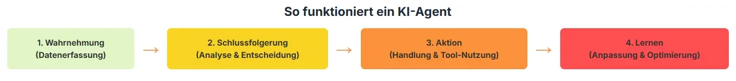 So funktioniert ein KI-Agent