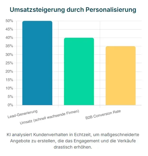 Umsatzsteigerung durch Personalisierung