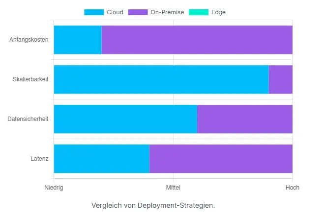Vergleich von Deployment-Strategien