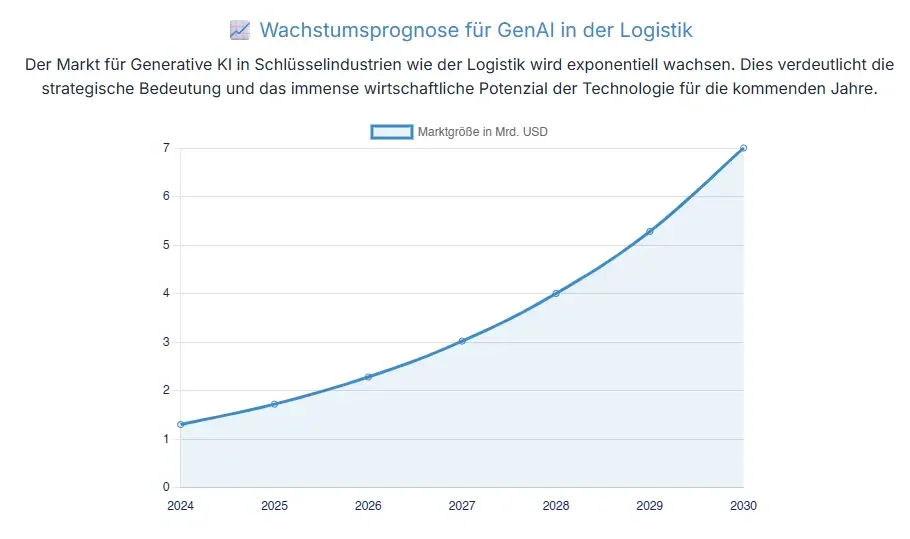 Wachstumsprognose für GenAI in der Logistik