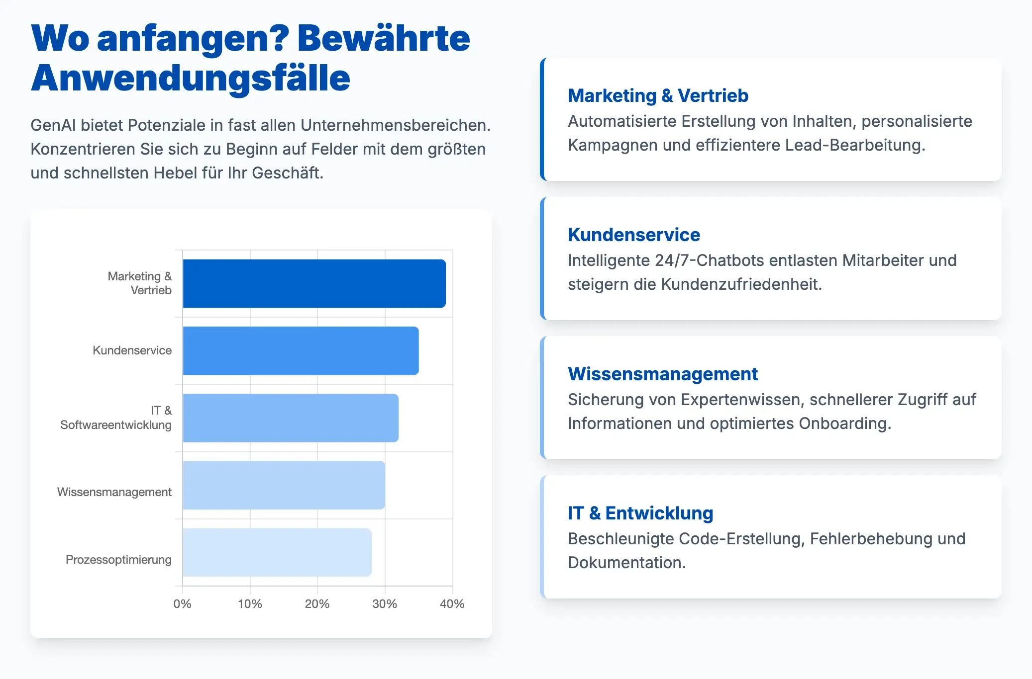 bewährte KI Anwendungsfälle